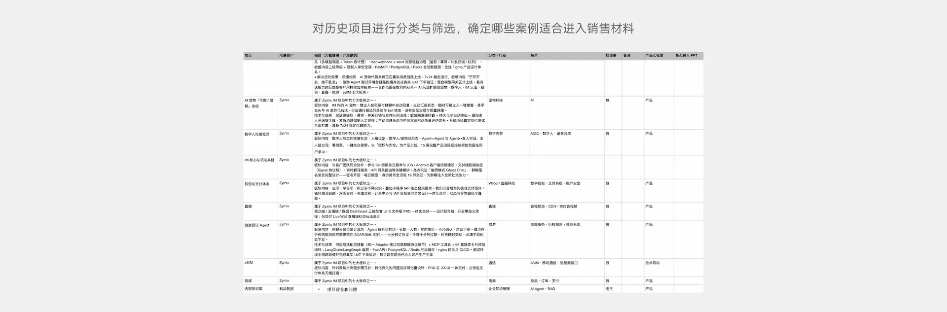 历史项目整理表,按行业、技术与产品化程度等分类,筛选适合纳入销售材料的案例