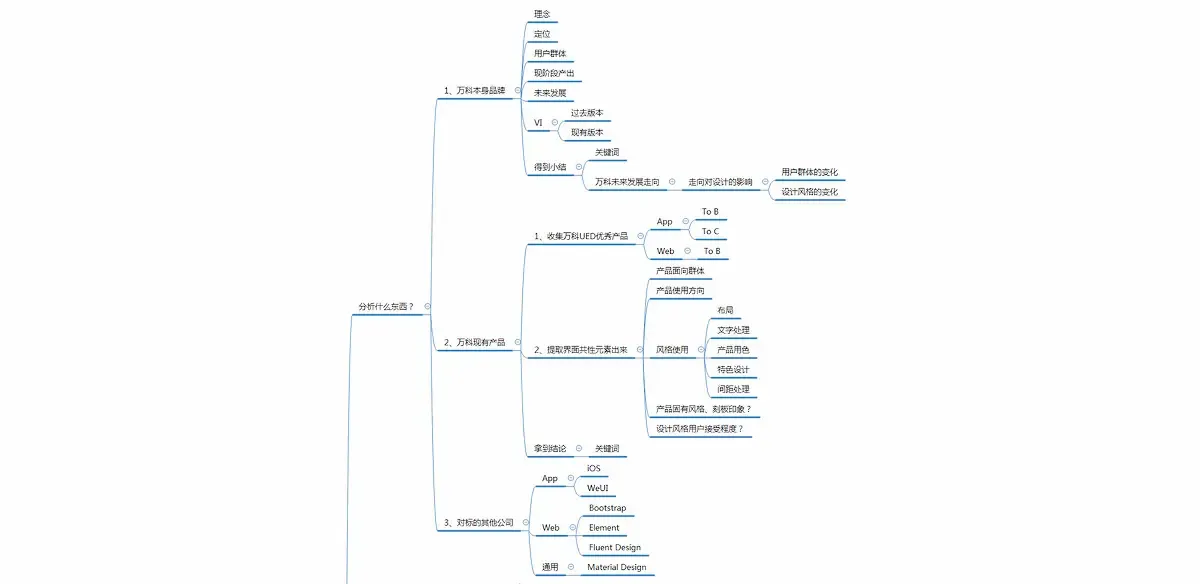 万科数字设计系统调研框架脑图,涵盖品牌定位与 VI 演变、现有产品的用户与界面共性,以及外部设计体系对标