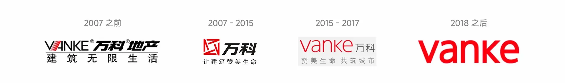 万科品牌标识在 2007 年前、2007—2015 年、2015—2017 年及 2018 年后的演变