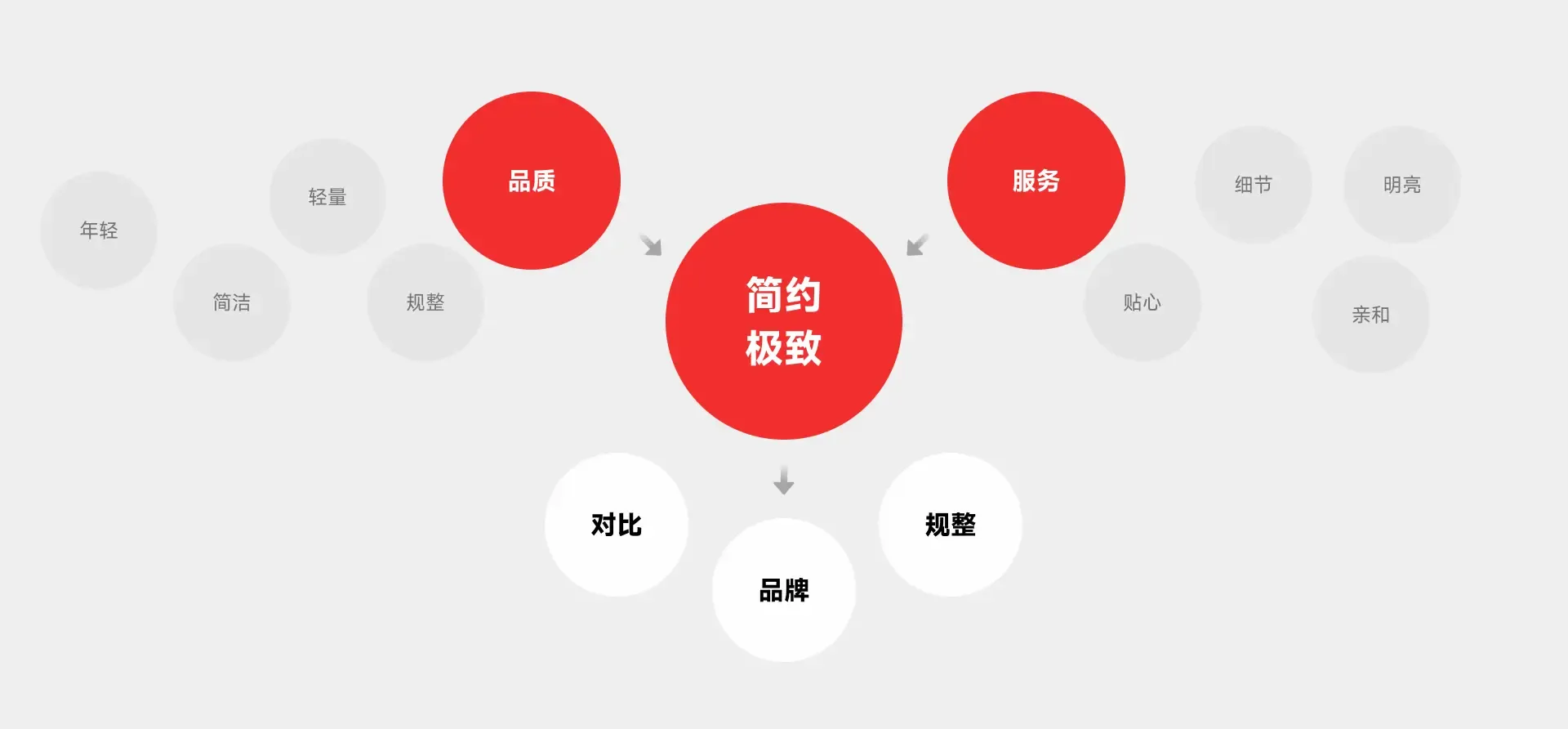 万科数字设计原则:由品质与服务收敛到简约、极致,并落实为对比、品牌与规整